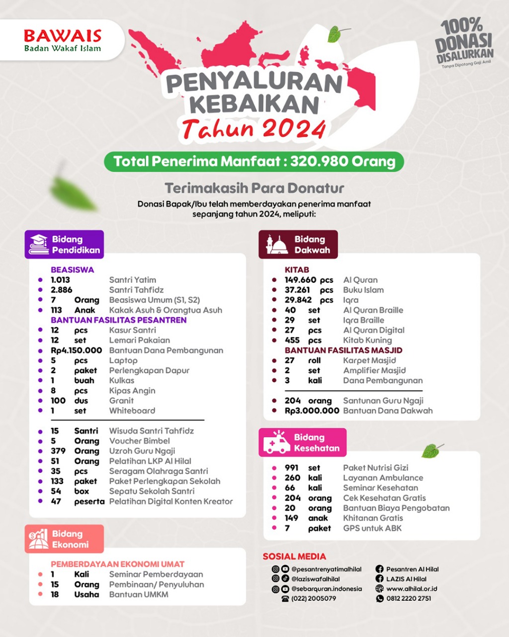 Laporan Kebaikan Tahun 2024 2